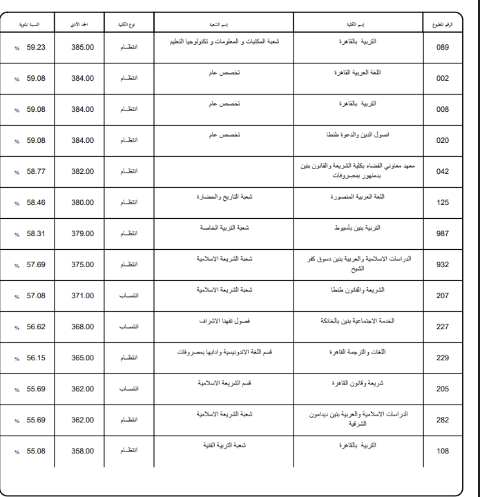 تنسيق الأزهر 2026 علمي.. رابط وخطوات تسجيل الرغبات تنسيق الأزهر 2026 علمي.. رابط وخطوات تسجيل الرغبات
